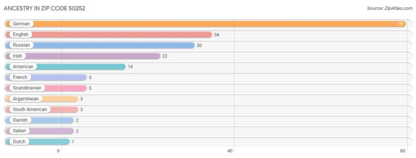 Ancestry in Zip Code 50252