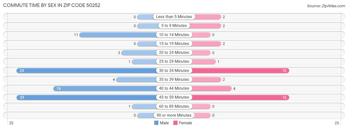 Commute Time by Sex in Zip Code 50252