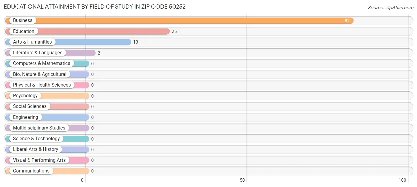 Educational Attainment by Field of Study in Zip Code 50252