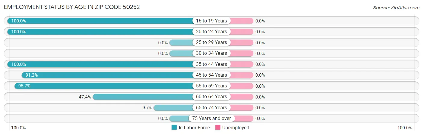 Employment Status by Age in Zip Code 50252