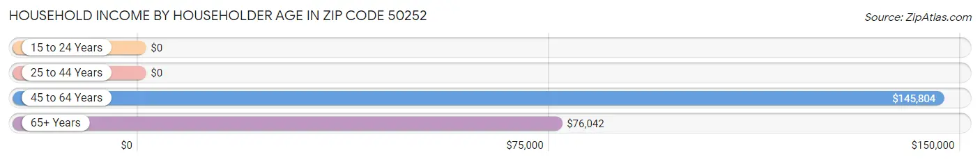 Household Income by Householder Age in Zip Code 50252