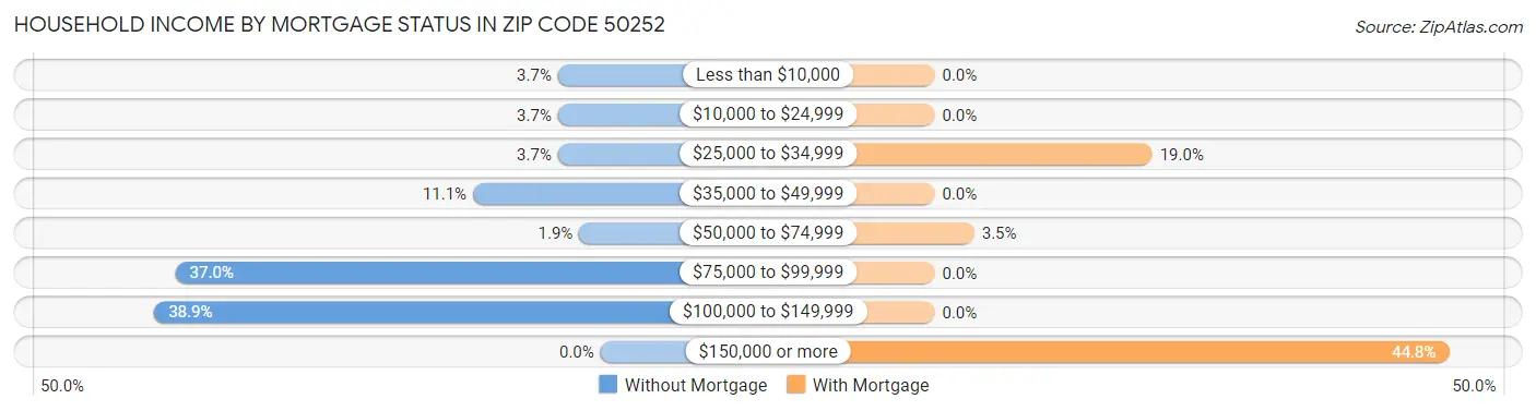 Household Income by Mortgage Status in Zip Code 50252