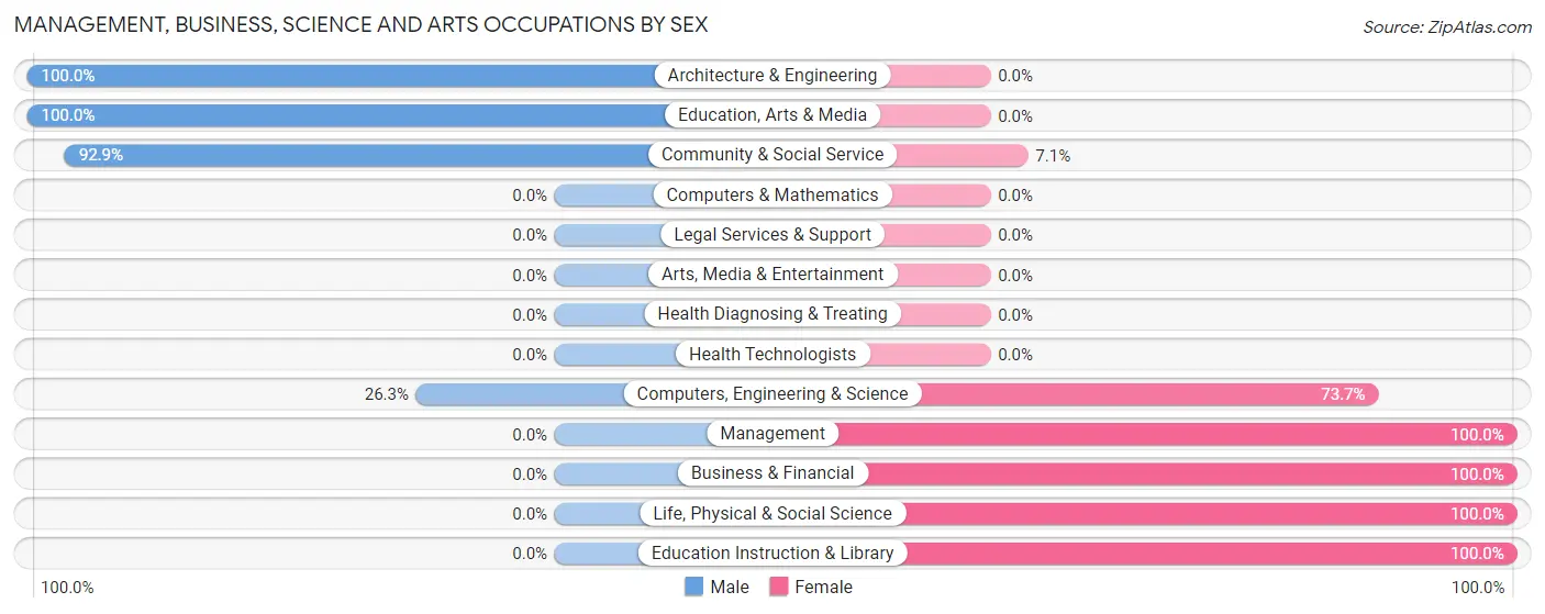 Management, Business, Science and Arts Occupations by Sex in Zip Code 50252