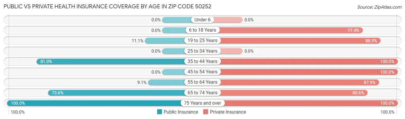 Public vs Private Health Insurance Coverage by Age in Zip Code 50252