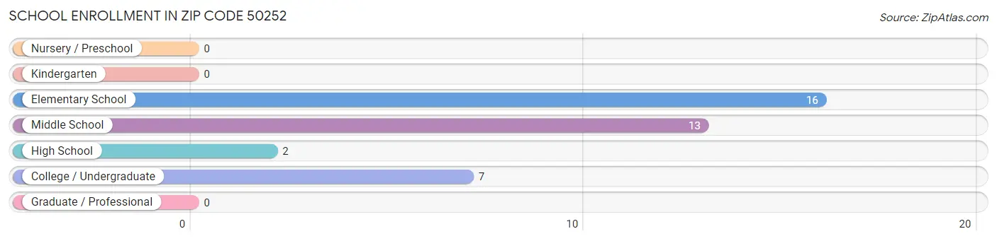 School Enrollment in Zip Code 50252