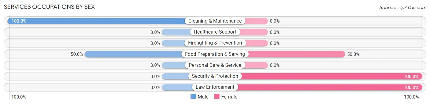 Services Occupations by Sex in Zip Code 50252