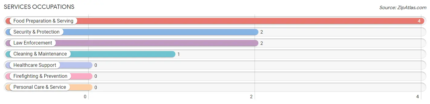 Services Occupations in Zip Code 50252