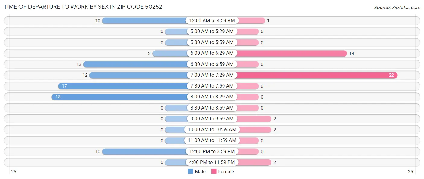 Time of Departure to Work by Sex in Zip Code 50252