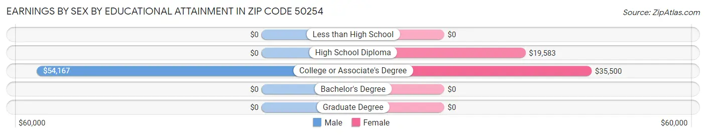 Earnings by Sex by Educational Attainment in Zip Code 50254