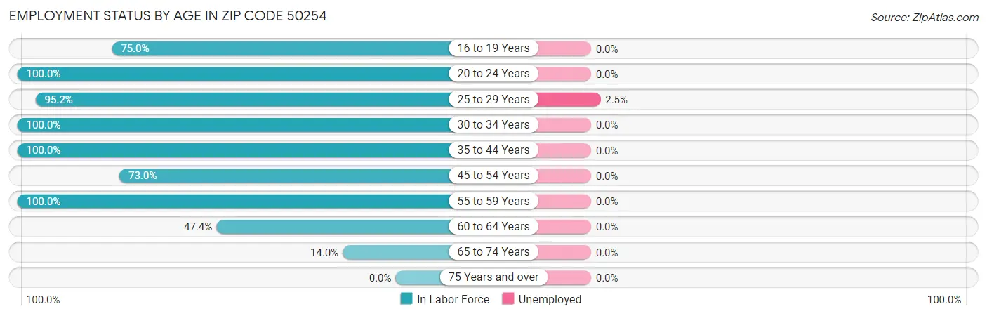 Employment Status by Age in Zip Code 50254