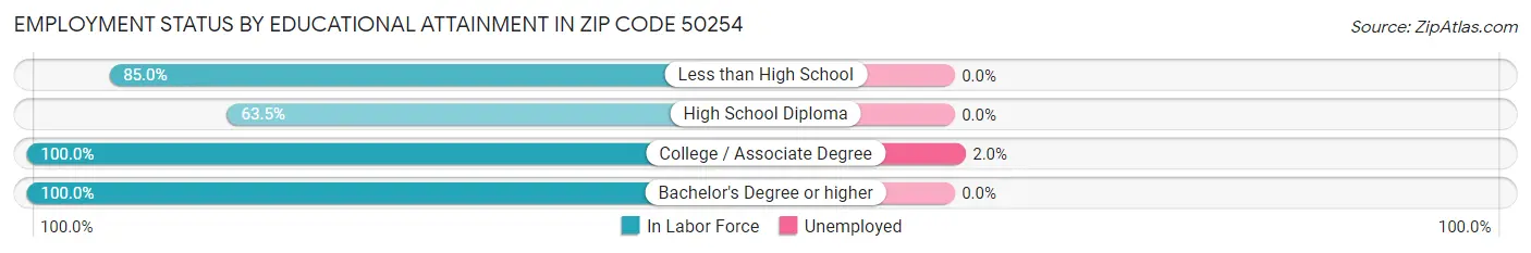 Employment Status by Educational Attainment in Zip Code 50254