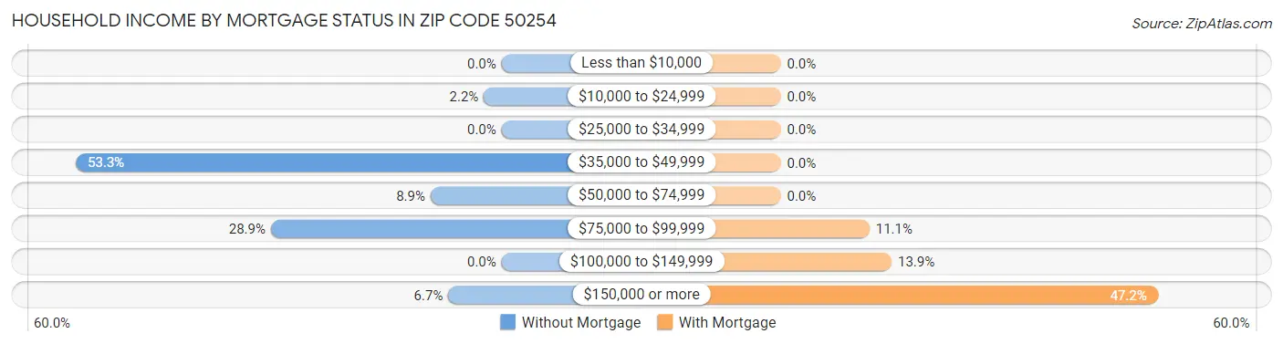 Household Income by Mortgage Status in Zip Code 50254