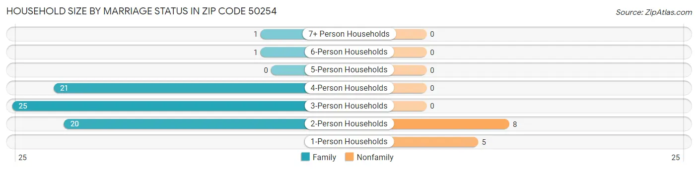 Household Size by Marriage Status in Zip Code 50254