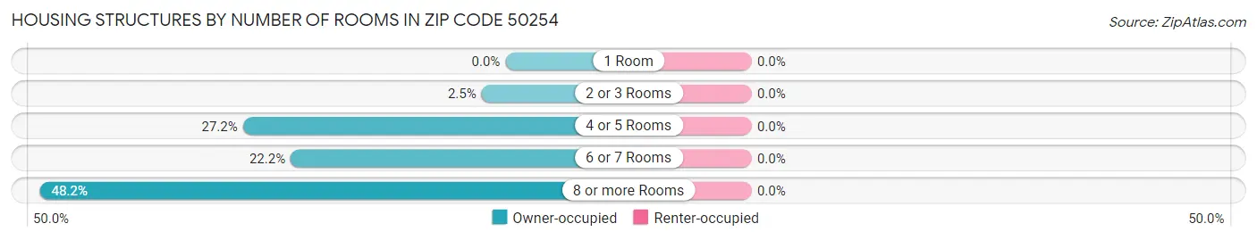 Housing Structures by Number of Rooms in Zip Code 50254