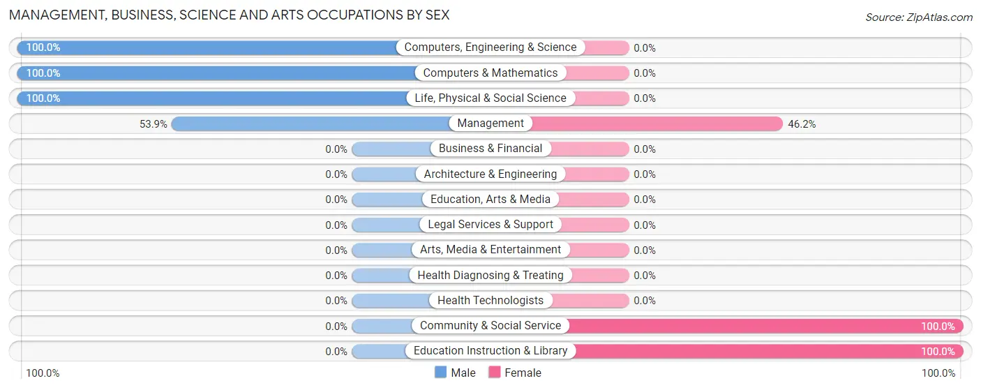 Management, Business, Science and Arts Occupations by Sex in Zip Code 50254