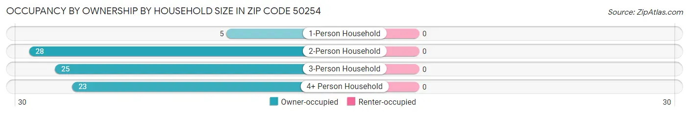 Occupancy by Ownership by Household Size in Zip Code 50254