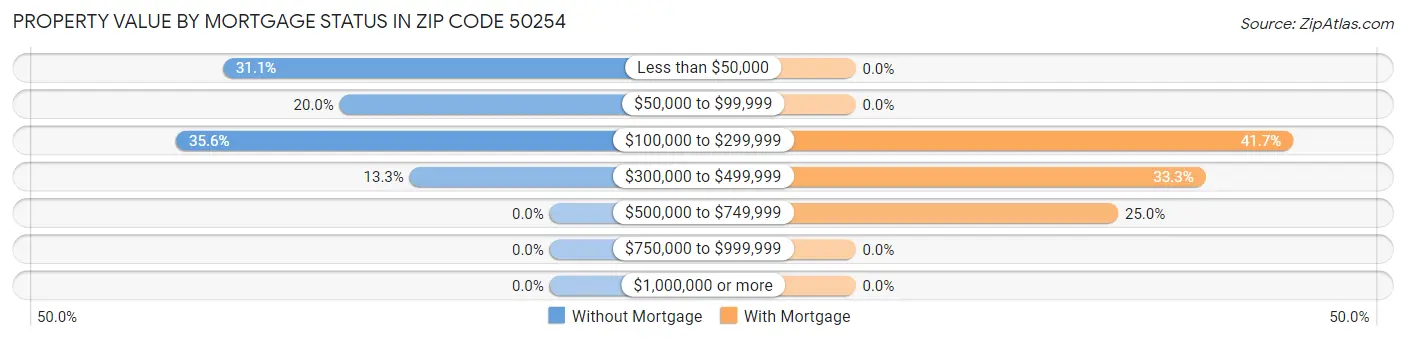 Property Value by Mortgage Status in Zip Code 50254
