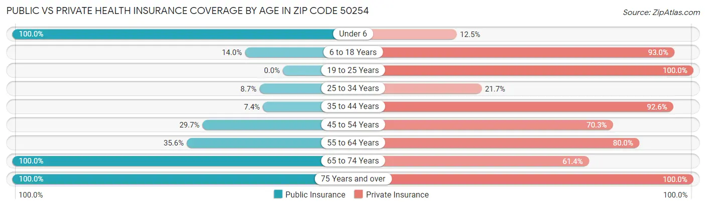 Public vs Private Health Insurance Coverage by Age in Zip Code 50254