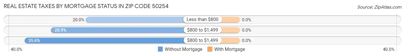 Real Estate Taxes by Mortgage Status in Zip Code 50254