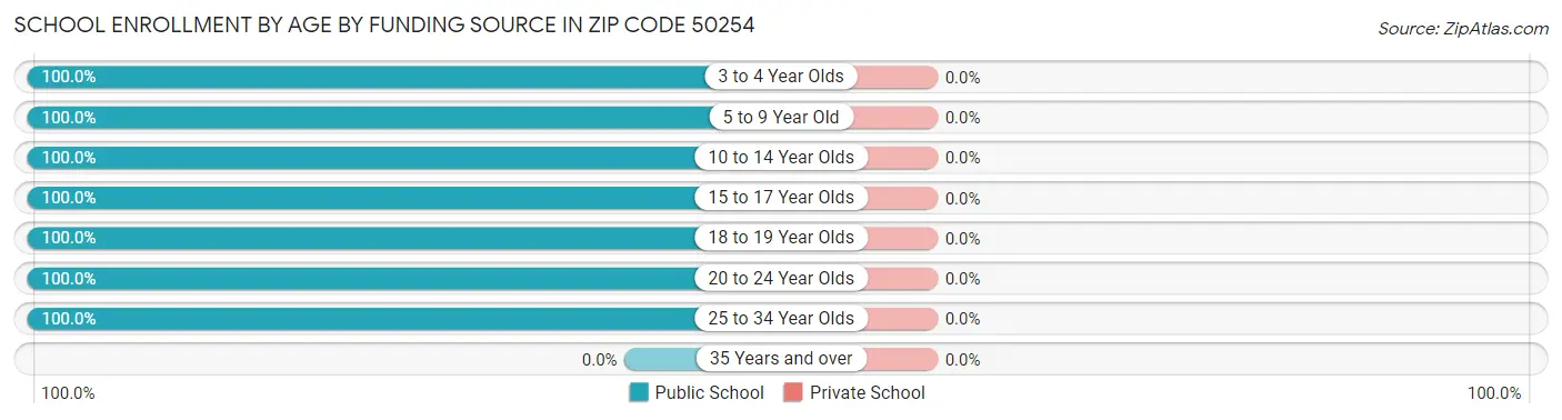 School Enrollment by Age by Funding Source in Zip Code 50254