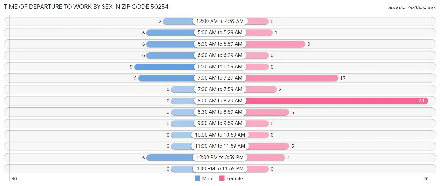 Time of Departure to Work by Sex in Zip Code 50254
