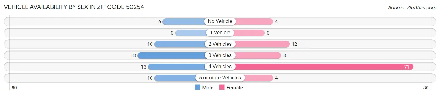 Vehicle Availability by Sex in Zip Code 50254