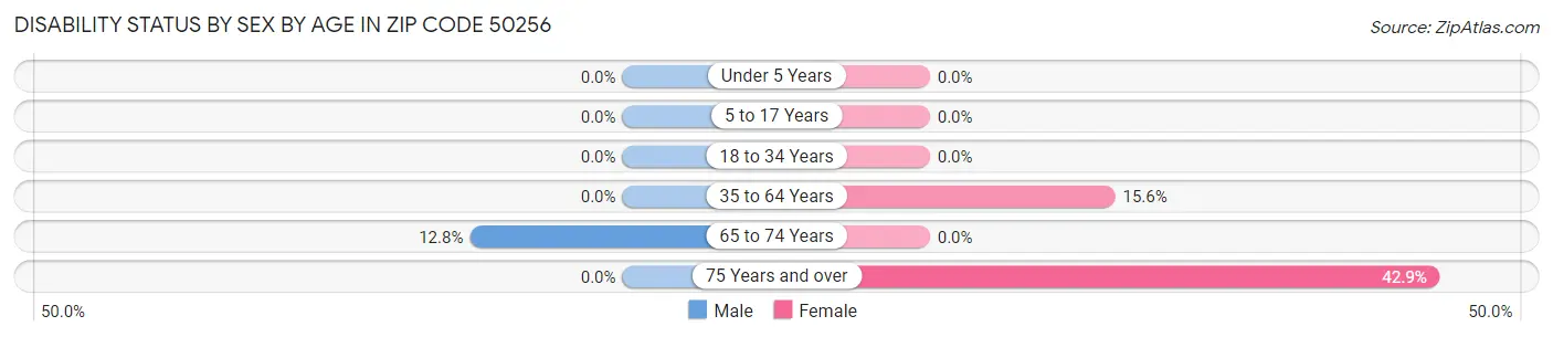 Disability Status by Sex by Age in Zip Code 50256