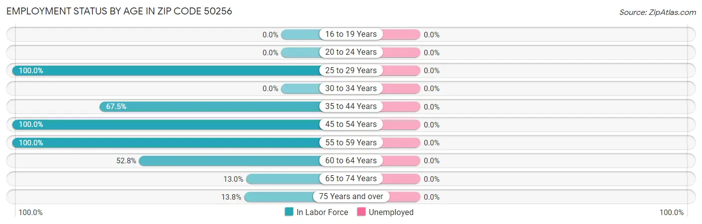 Employment Status by Age in Zip Code 50256