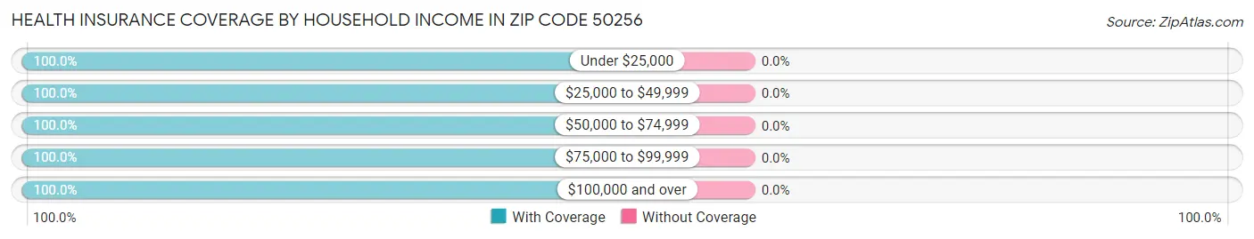 Health Insurance Coverage by Household Income in Zip Code 50256