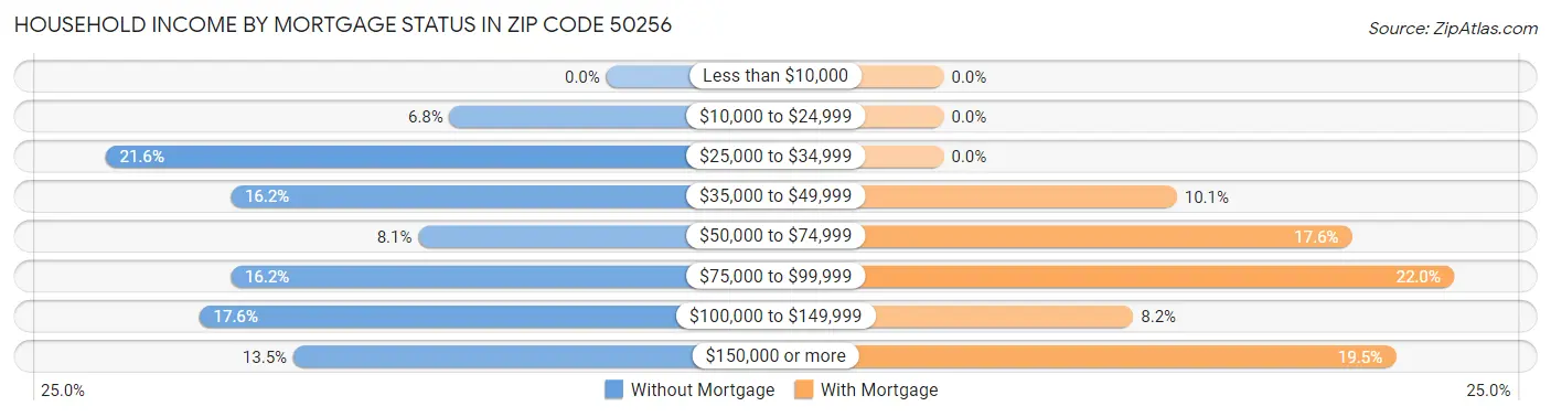 Household Income by Mortgage Status in Zip Code 50256