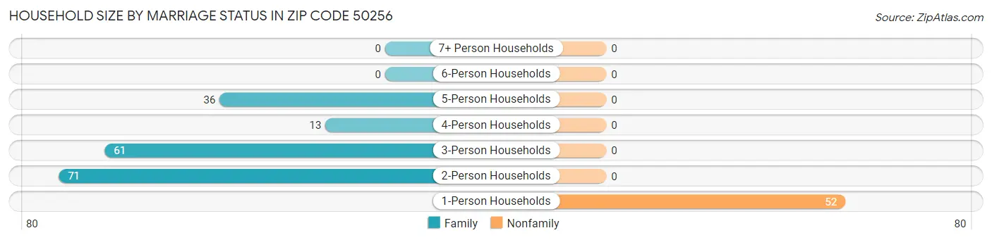 Household Size by Marriage Status in Zip Code 50256