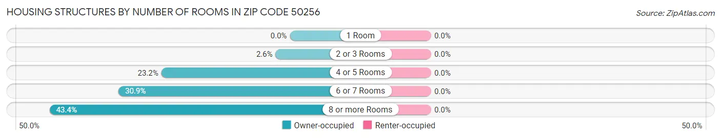 Housing Structures by Number of Rooms in Zip Code 50256