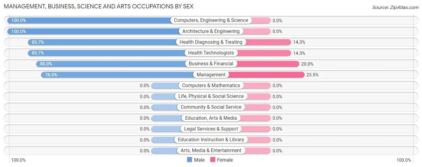 Management, Business, Science and Arts Occupations by Sex in Zip Code 50256