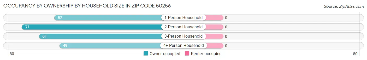 Occupancy by Ownership by Household Size in Zip Code 50256