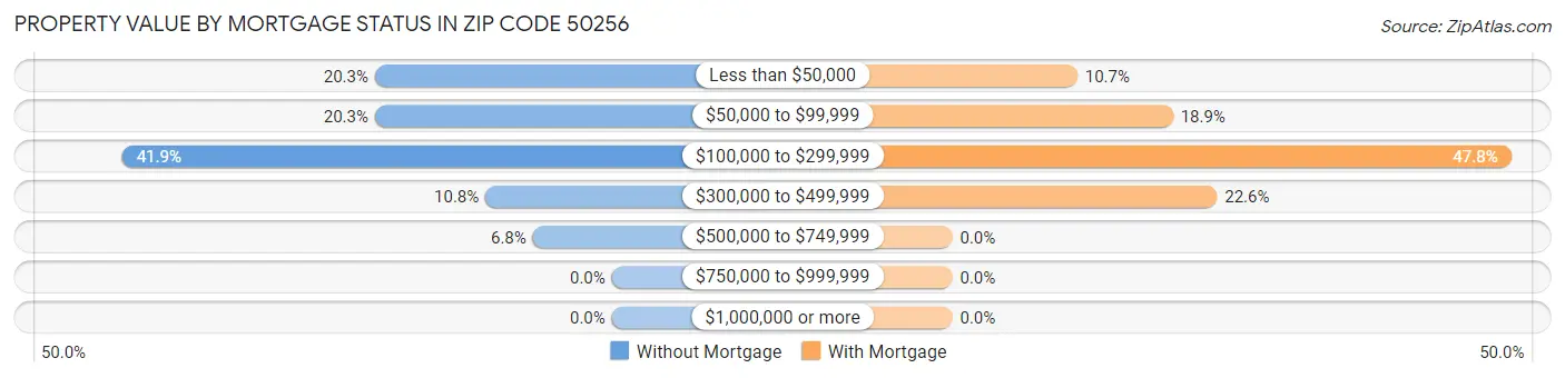 Property Value by Mortgage Status in Zip Code 50256
