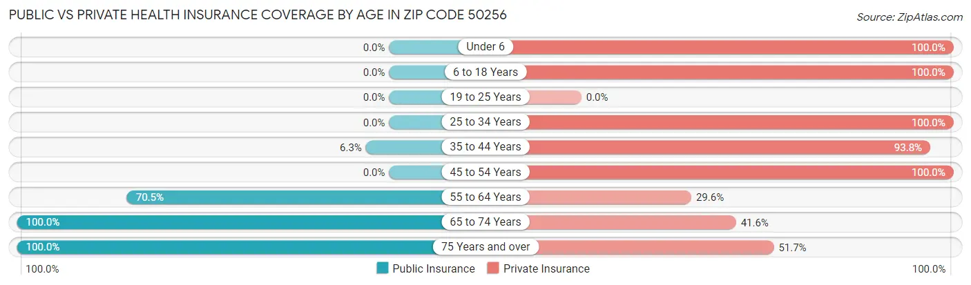Public vs Private Health Insurance Coverage by Age in Zip Code 50256
