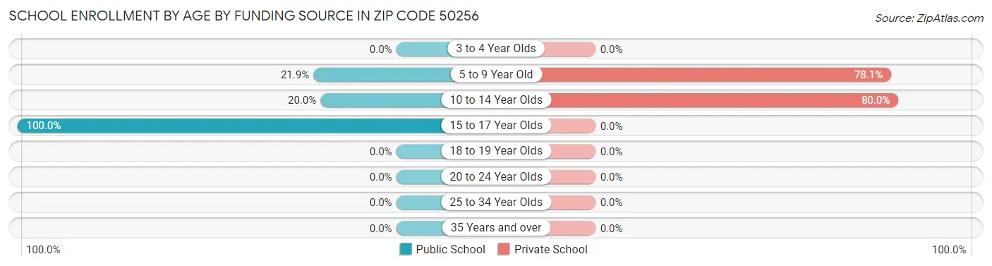 School Enrollment by Age by Funding Source in Zip Code 50256