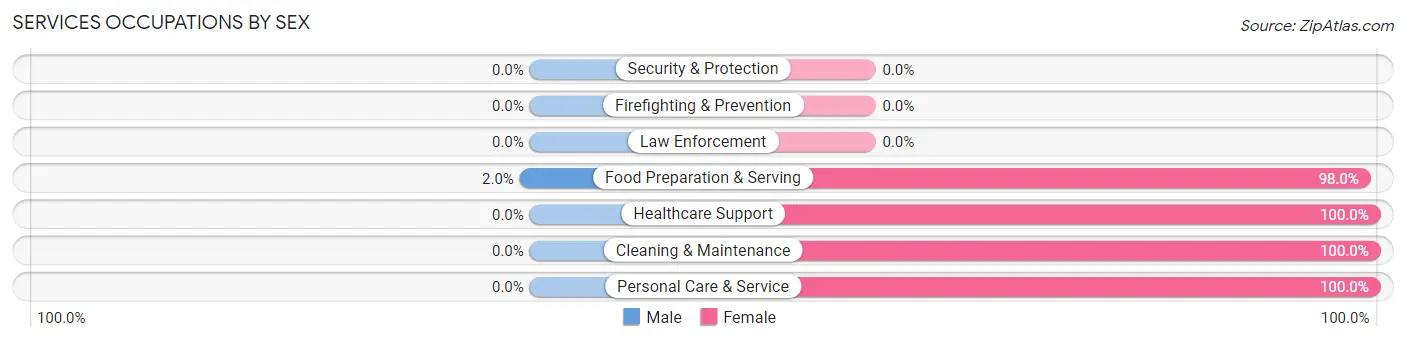 Services Occupations by Sex in Zip Code 50256