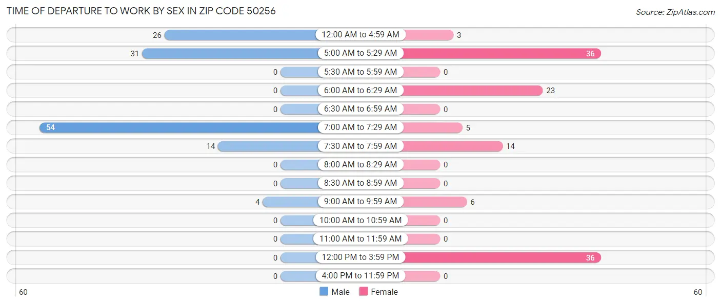 Time of Departure to Work by Sex in Zip Code 50256