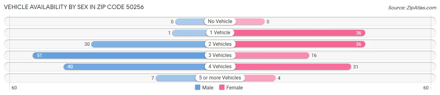 Vehicle Availability by Sex in Zip Code 50256