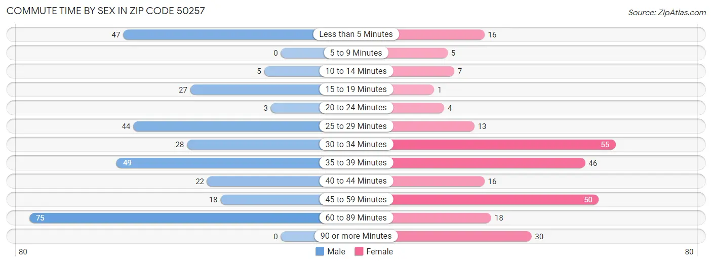 Commute Time by Sex in Zip Code 50257