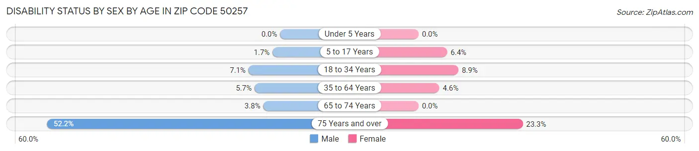 Disability Status by Sex by Age in Zip Code 50257