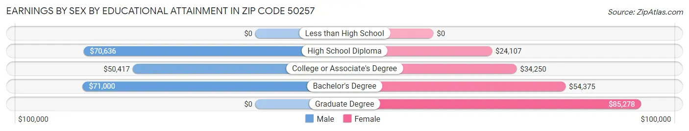 Earnings by Sex by Educational Attainment in Zip Code 50257