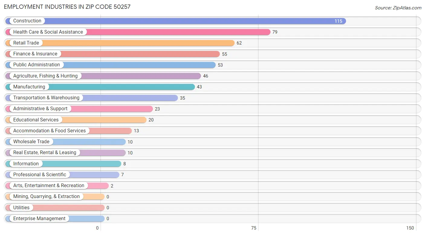 Employment Industries in Zip Code 50257