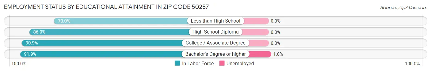 Employment Status by Educational Attainment in Zip Code 50257