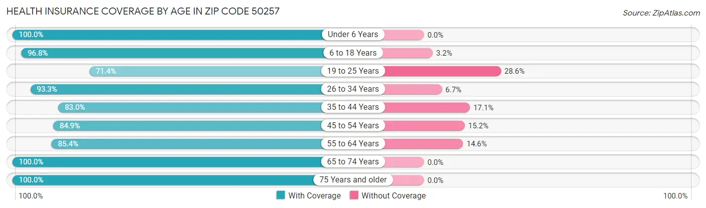 Health Insurance Coverage by Age in Zip Code 50257