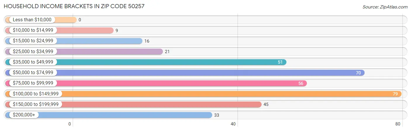 Household Income Brackets in Zip Code 50257