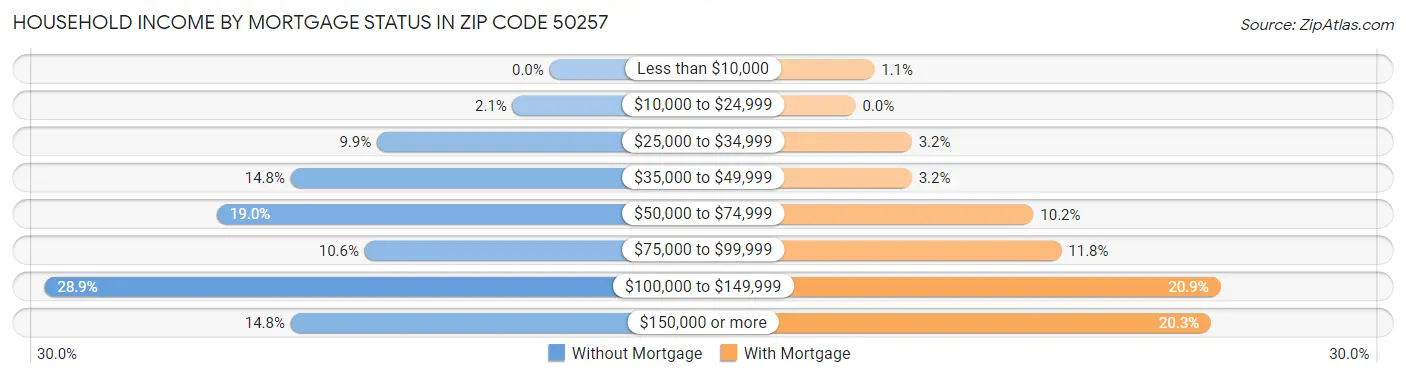 Household Income by Mortgage Status in Zip Code 50257