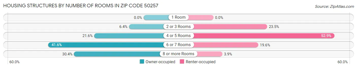 Housing Structures by Number of Rooms in Zip Code 50257