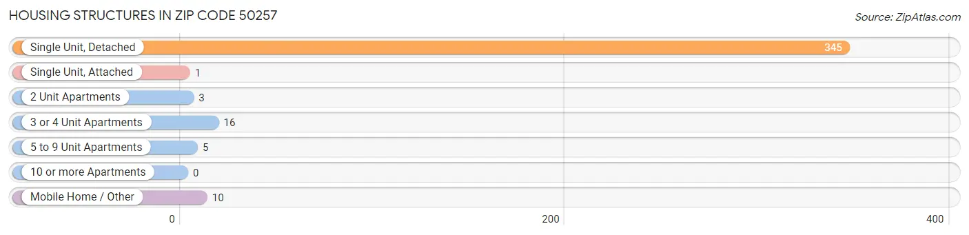 Housing Structures in Zip Code 50257